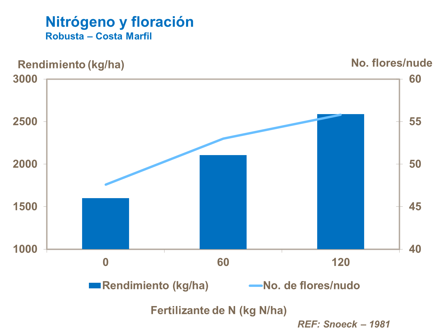 Nitrógeno y floración