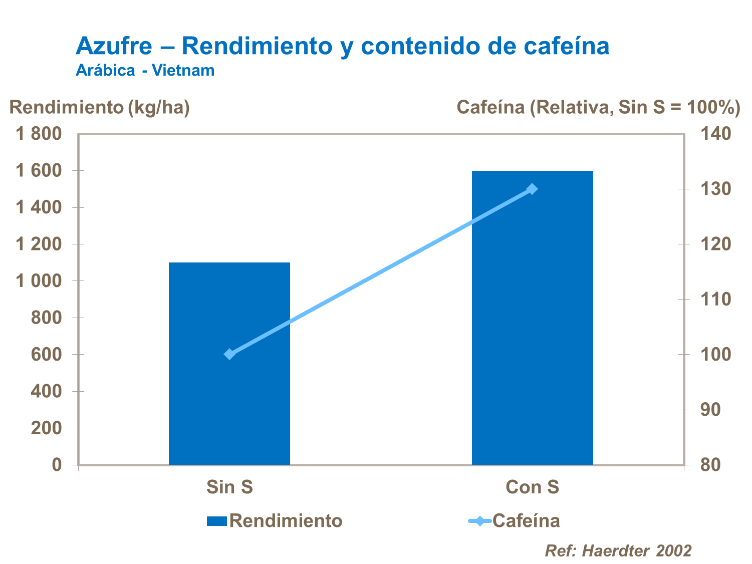 Azufre y el contenido de cafeína