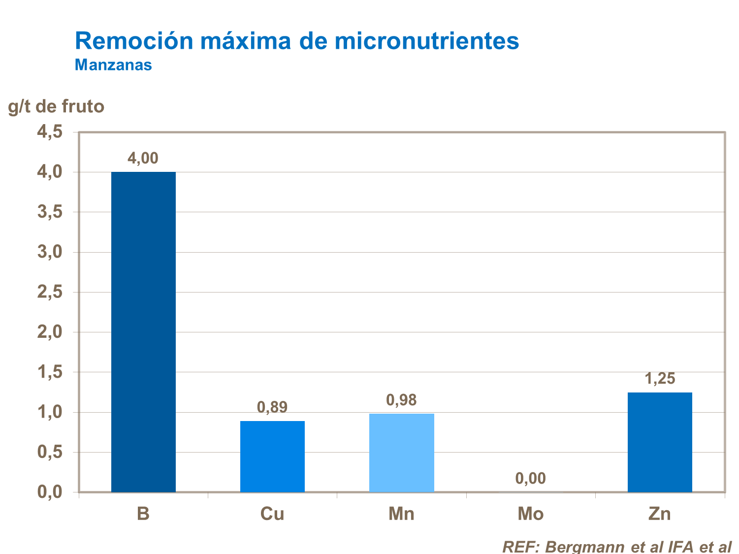 Remoción máxima de micronutrientes