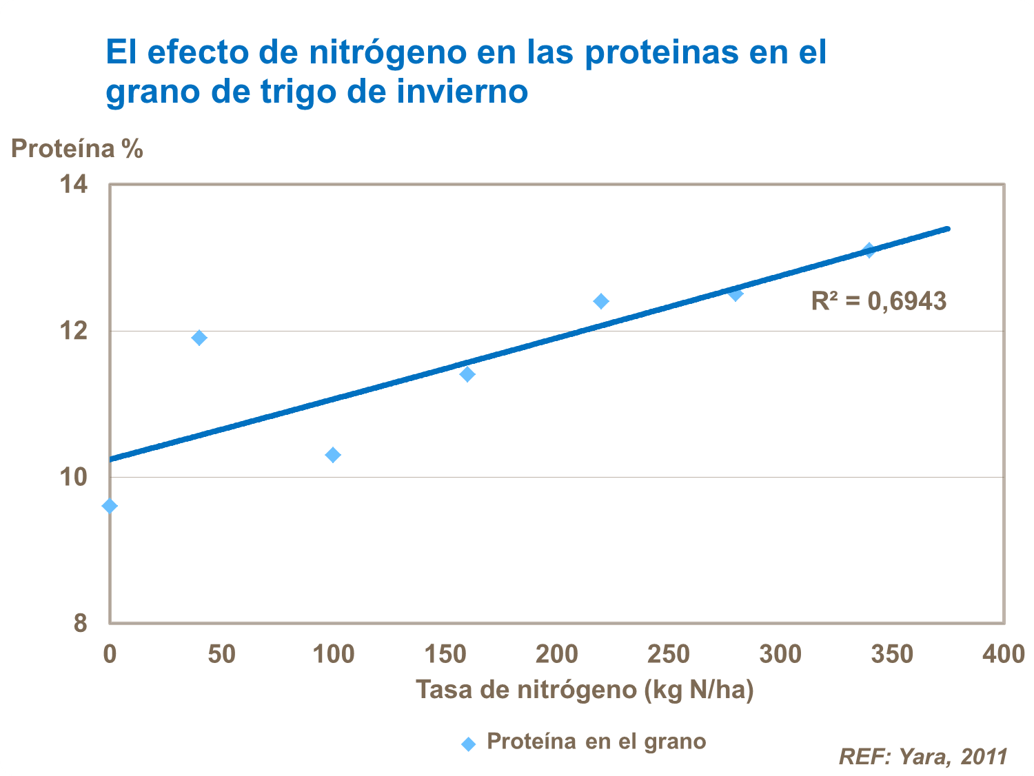 Efecto de nitrógeno en proteínas del trigo