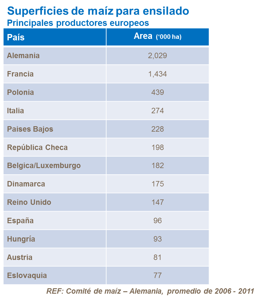 Areas para producción de ensilaje en Europa