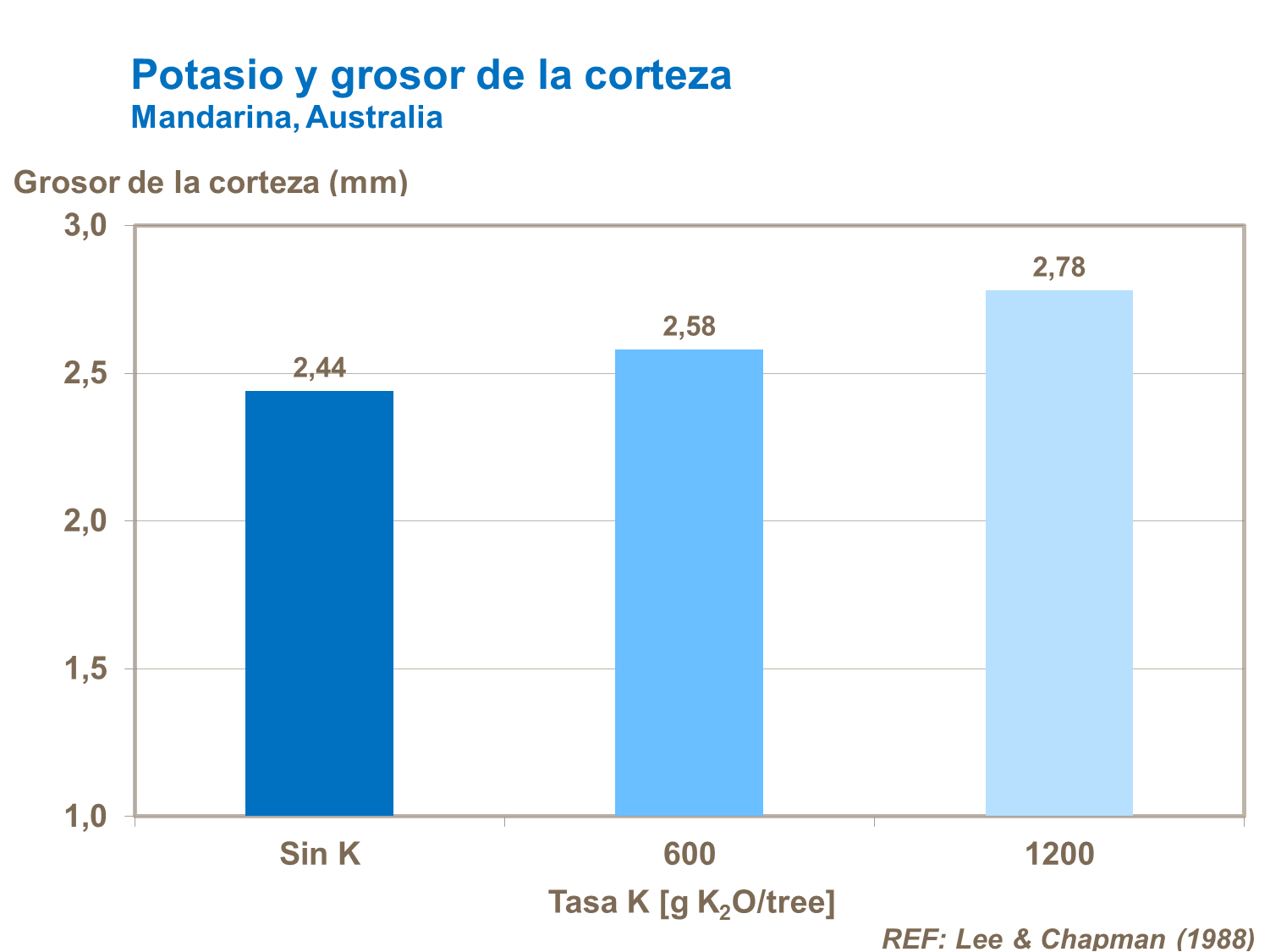 Potasio y grosor de la corteza en cítricos