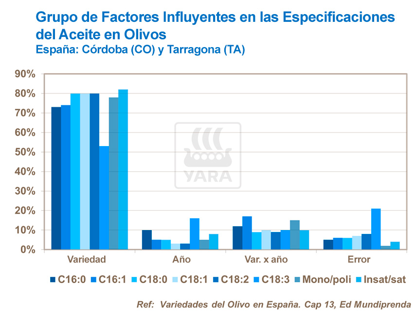 abonos, yara, abono, olivo