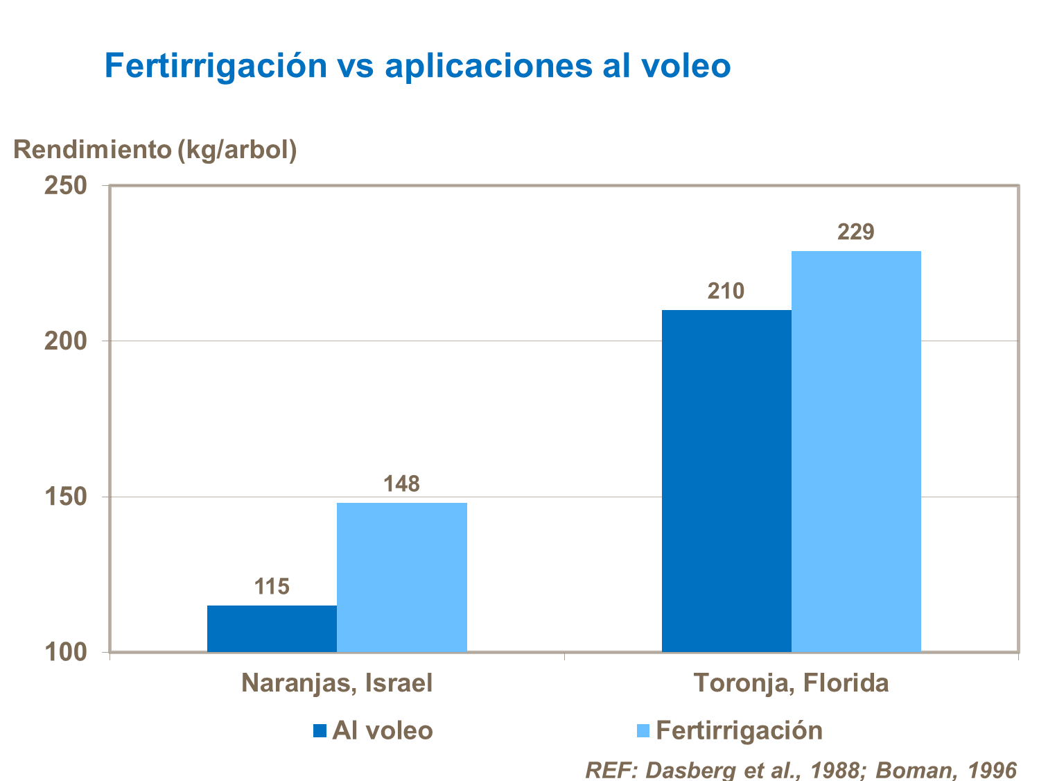 Fertirrigación comparada con fertilización al voleo